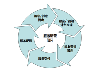 數(shù)據(jù)驅動服務運營的理論與實務 創(chuàng)新服務設計新路徑